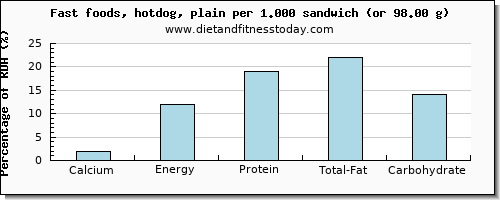 calcium and nutritional content in hot dog